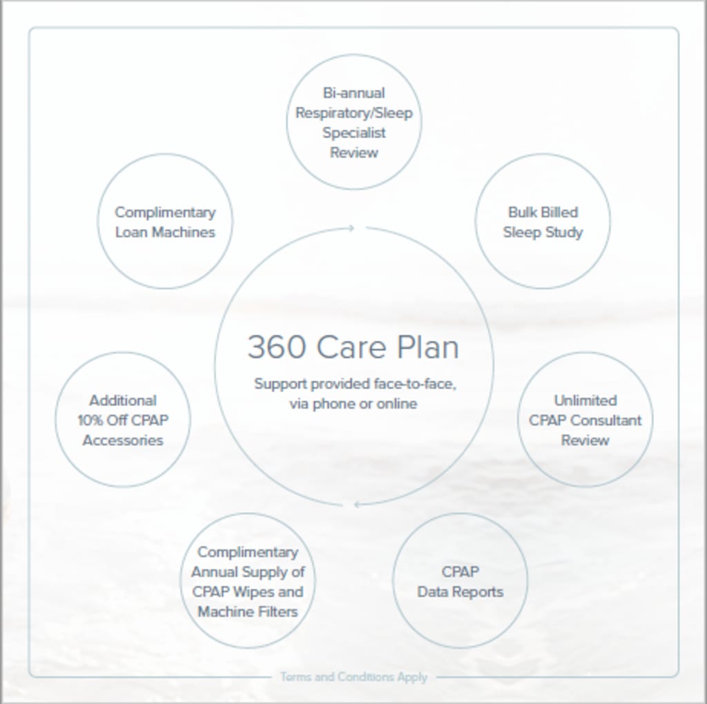 The 360 CPAP Care Plan